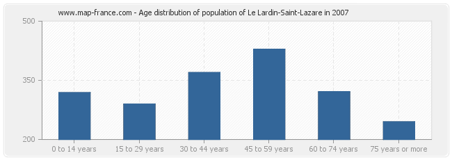 Age distribution of population of Le Lardin-Saint-Lazare in 2007